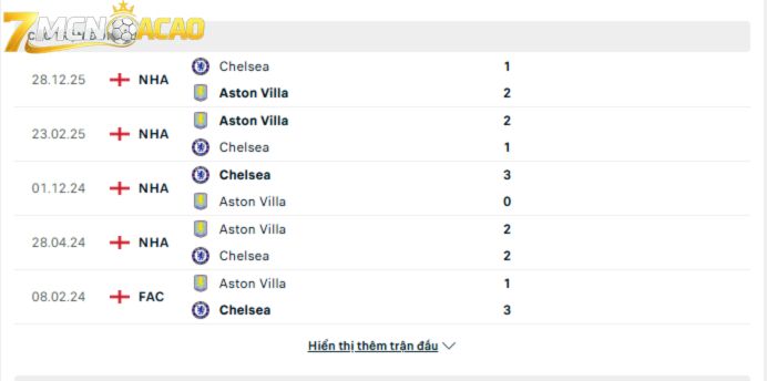 Lịch sử đối đầu giữa Aston Villa vs Chelsea