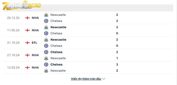Lịch sử đối đầu giữa Chelsea vs Newcastle