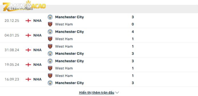 Lịch sử đối đầu giữa West Ham vs Man City
