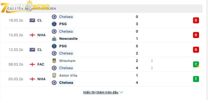 Phong độ gần đây của Chelsea