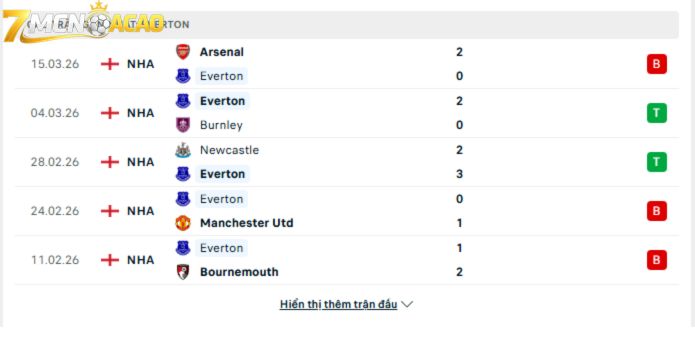 Phong độ gần đây của Everton