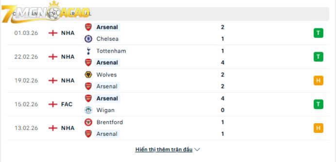 Phong độ gần đây của Arsenal