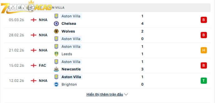 Phong độ gần đây của Aston Villa