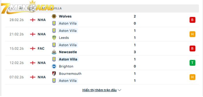 Phong độ gần đây của Aston Villa