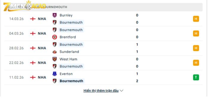 Phong độ gần đây của Bournemouth