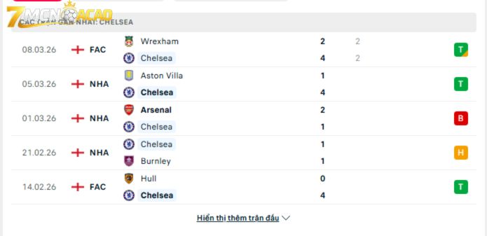 Phong độ gần đây của Chelsea