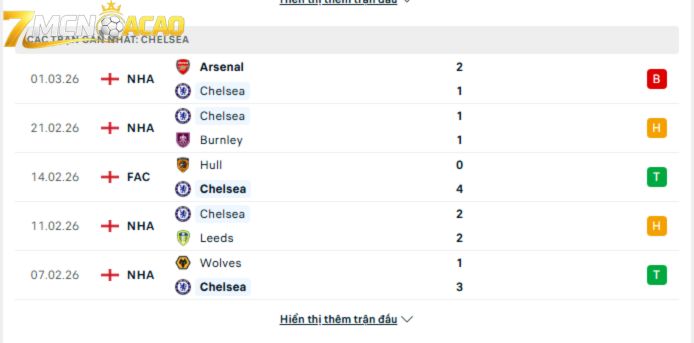 Phong độ gần đây của Chelsea