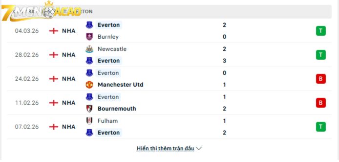 Phong độ gần đây của Arsenal