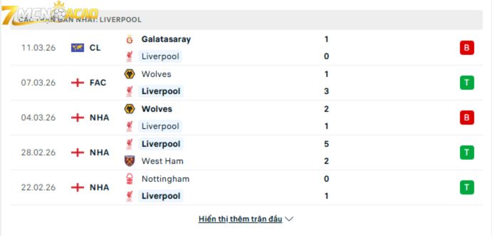 Phong độ gần đây của Liverpool