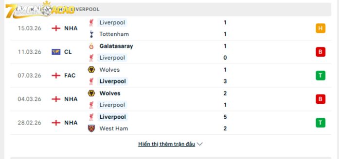 Phong độ gần đây của Liverpool