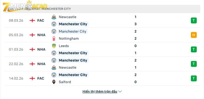 Phong độ gần đây của Man City