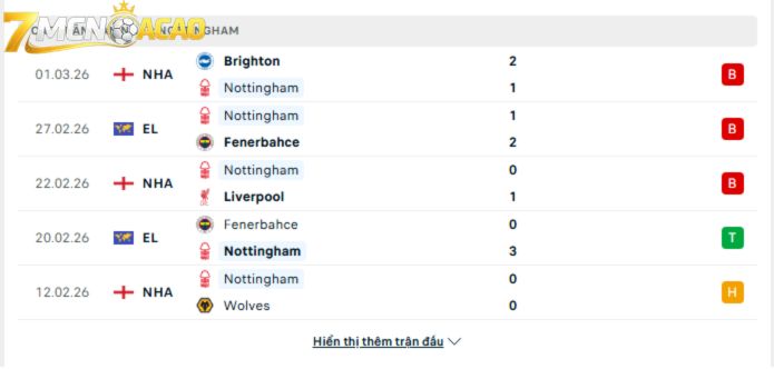Phong độ gần đây của Nottingham Forest