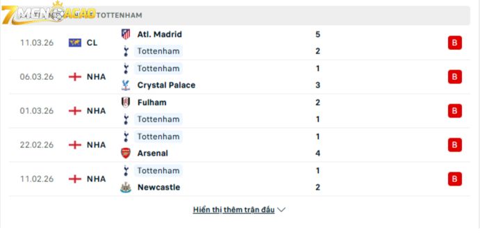 Phong độ gần đây của Tottenham