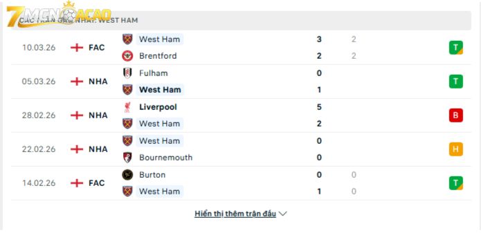 Phong độ gần đây của West Ham