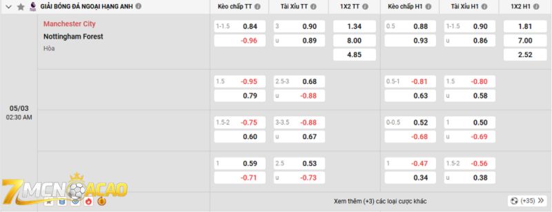 Tỷ lệ kèo trận đấu giữa Man City vs Nottingham Forest