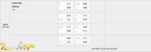 Tỷ lệ kèo trận đấu giữa Aston Villa vs Chelsea