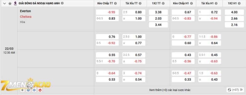 Tỷ lệ kèo trận đấu giữa Everton vs Chelsea