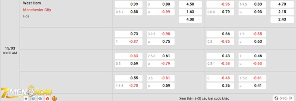 Tỷ lệ kèo trận đấu giữa West Ham vs Man City